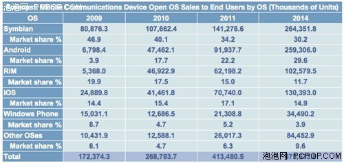iOS設備出貨量前景樂觀，2014年有望突破1.3億大關
