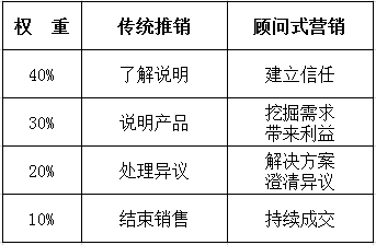 醫(yī)療器械 傳統(tǒng)推銷已死，顧問式營(yíng)銷重生